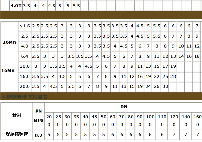 無(wú)縫鋼管承壓能力和壁厚對(duì)照表